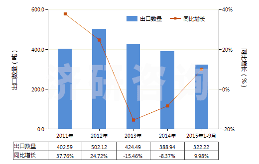 2011-2015年9月中國航空器用新的充氣橡膠輪胎(HS40113000)出口量及增速統(tǒng)計(jì) 2011-2015年9月中國航空器用新的充氣橡膠輪胎(HS40113000)出口量及增速統(tǒng)計(jì)